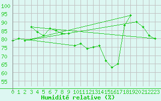 Courbe de l'humidit relative pour Albi (81)