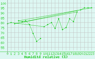 Courbe de l'humidit relative pour Reutte