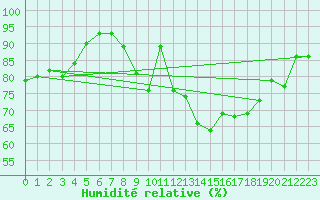 Courbe de l'humidit relative pour Saint-Brieuc (22)