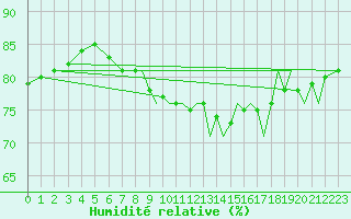 Courbe de l'humidit relative pour Middle Wallop