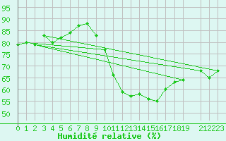 Courbe de l'humidit relative pour Rnenberg