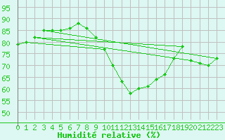 Courbe de l'humidit relative pour Ile de Groix (56)
