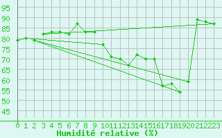 Courbe de l'humidit relative pour Roissy (95)