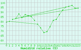 Courbe de l'humidit relative pour Ble / Mulhouse (68)