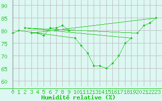 Courbe de l'humidit relative pour Millau (12)