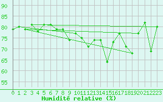 Courbe de l'humidit relative pour Guetsch