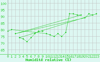 Courbe de l'humidit relative pour Les Pennes-Mirabeau (13)