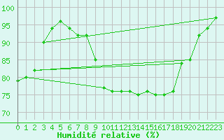 Courbe de l'humidit relative pour Plymouth (UK)