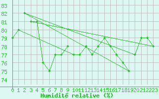 Courbe de l'humidit relative pour Constance (All)