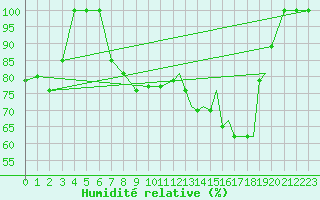 Courbe de l'humidit relative pour Sogndal / Haukasen