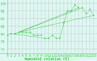 Courbe de l'humidit relative pour Osterfeld