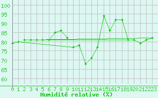 Courbe de l'humidit relative pour Coningsby Royal Air Force Base