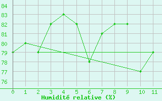 Courbe de l'humidit relative pour Bdarieux (34)