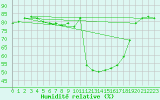 Courbe de l'humidit relative pour Anglars St-Flix(12)