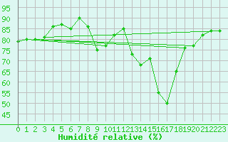 Courbe de l'humidit relative pour Pobra de Trives, San Mamede