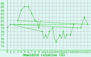 Courbe de l'humidit relative pour Boscombe Down