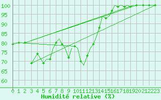 Courbe de l'humidit relative pour Culdrose