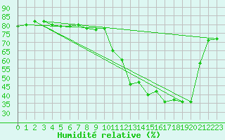 Courbe de l'humidit relative pour Anglars St-Flix(12)