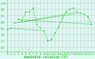 Courbe de l'humidit relative pour Saint-Nazaire (44)