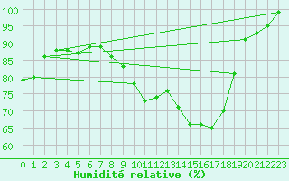 Courbe de l'humidit relative pour Hallau