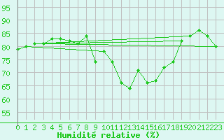 Courbe de l'humidit relative pour Usinens (74)