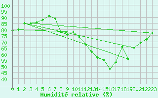 Courbe de l'humidit relative pour Cap Pertusato (2A)