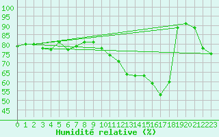 Courbe de l'humidit relative pour Nancy - Essey (54)