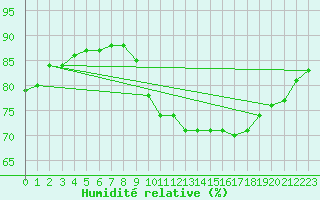 Courbe de l'humidit relative pour Cap de la Hve (76)