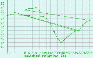 Courbe de l'humidit relative pour Haegen (67)