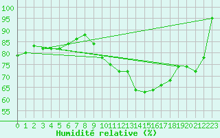 Courbe de l'humidit relative pour Westdorpe Aws
