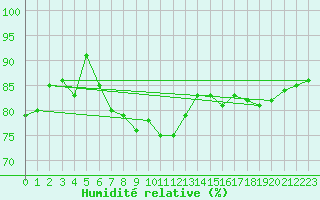 Courbe de l'humidit relative pour Kumlinge Kk