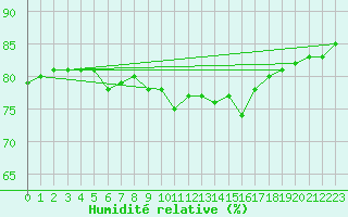Courbe de l'humidit relative pour Chivenor