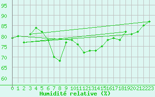 Courbe de l'humidit relative pour Palma De Mallorca