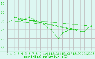 Courbe de l'humidit relative pour Ble - Binningen (Sw)