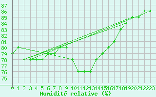 Courbe de l'humidit relative pour Rethel (08)