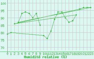 Courbe de l'humidit relative pour Retie (Be)