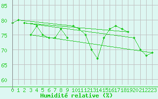 Courbe de l'humidit relative pour Gruissan (11)