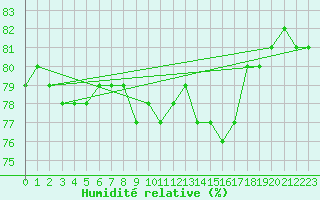 Courbe de l'humidit relative pour Idre