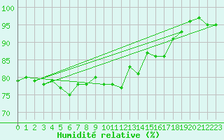 Courbe de l'humidit relative pour Cap de la Hague (50)