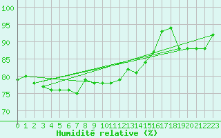 Courbe de l'humidit relative pour Oak Park, Carlow