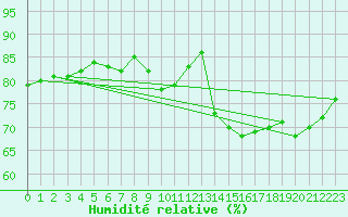 Courbe de l'humidit relative pour Le Puy - Loudes (43)