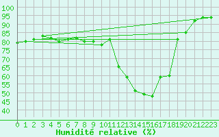 Courbe de l'humidit relative pour Formigures (66)