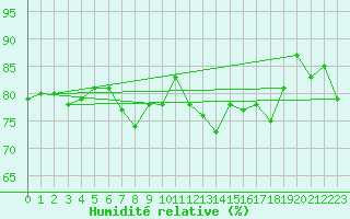 Courbe de l'humidit relative pour Pointe de Chassiron (17)