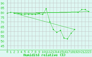 Courbe de l'humidit relative pour Anglars St-Flix(12)