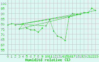 Courbe de l'humidit relative pour Melun (77)