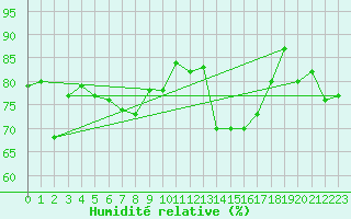 Courbe de l'humidit relative pour Trgueux (22)