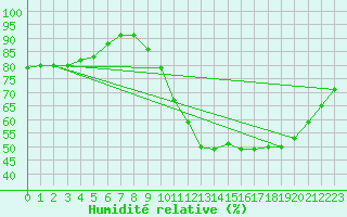 Courbe de l'humidit relative pour Chailles (41)