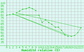 Courbe de l'humidit relative pour Sgur-le-Chteau (19)