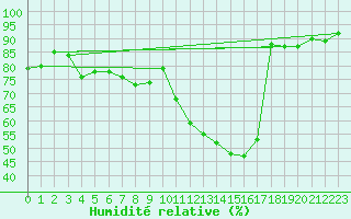 Courbe de l'humidit relative pour Lyon - Bron (69)