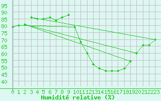 Courbe de l'humidit relative pour Herbault (41)